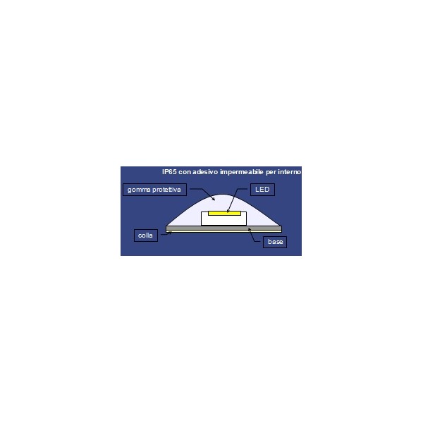 5 metri striscia 300 led 5050 5 MT luce a scelta waterproof IP65 12 V premium series - Vendita online