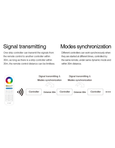 RICEVITORE WIRELESS PER STRISCE LED RGB 12 A 2,4 G FUT037