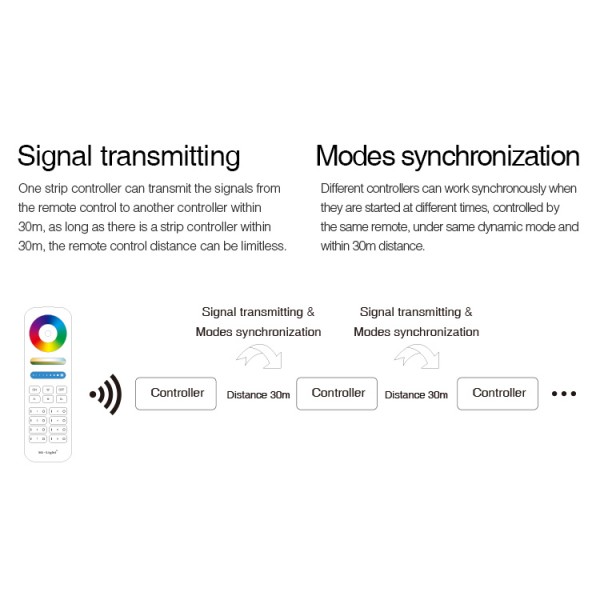 RICEVITORE WIRELESS PER STRISCE LED RGB 12 A 2,4 G FUT037