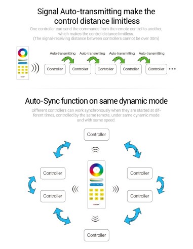 Kit RGB ricevitore 2.4 ghz rf con telecomando full touch 12/24 V 15A - Vendita online