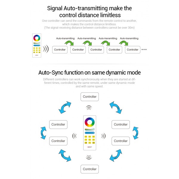 Kit RGB ricevitore 2.4 ghz rf con telecomando full touch 12/24 V 15A - Vendita online
